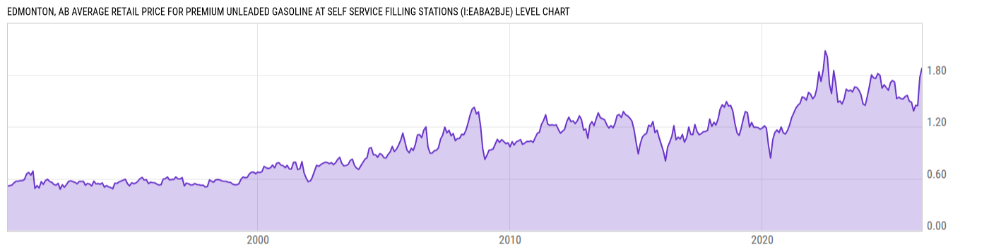 Level Chart