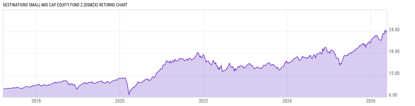 Returns Chart
