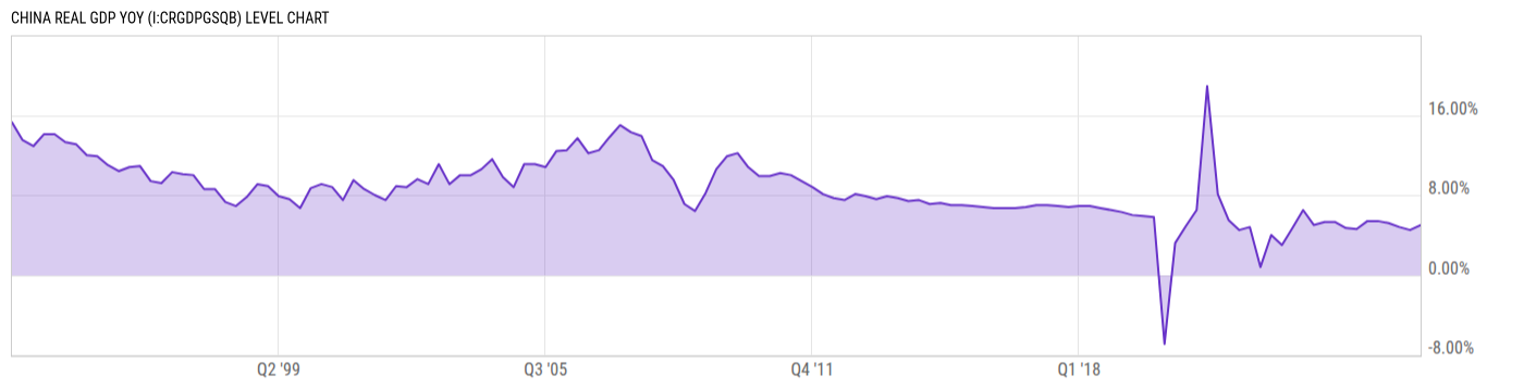 Level Chart