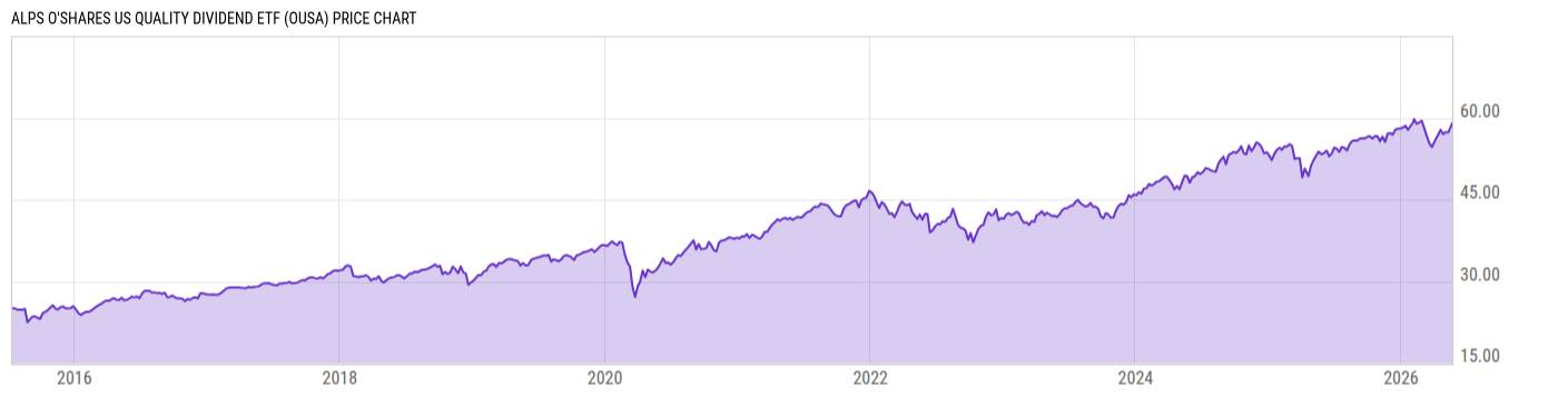 Price Chart