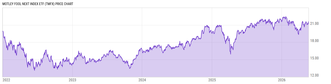 Price Chart