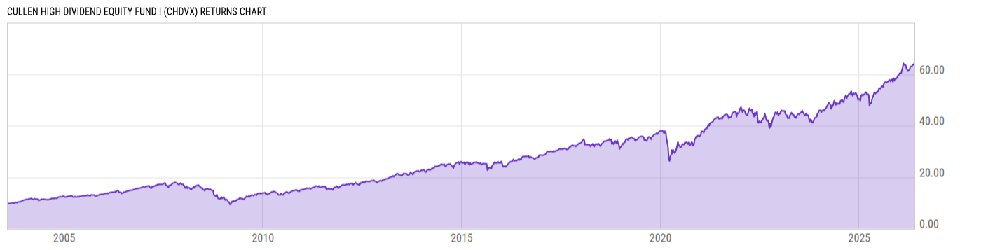 Returns Chart