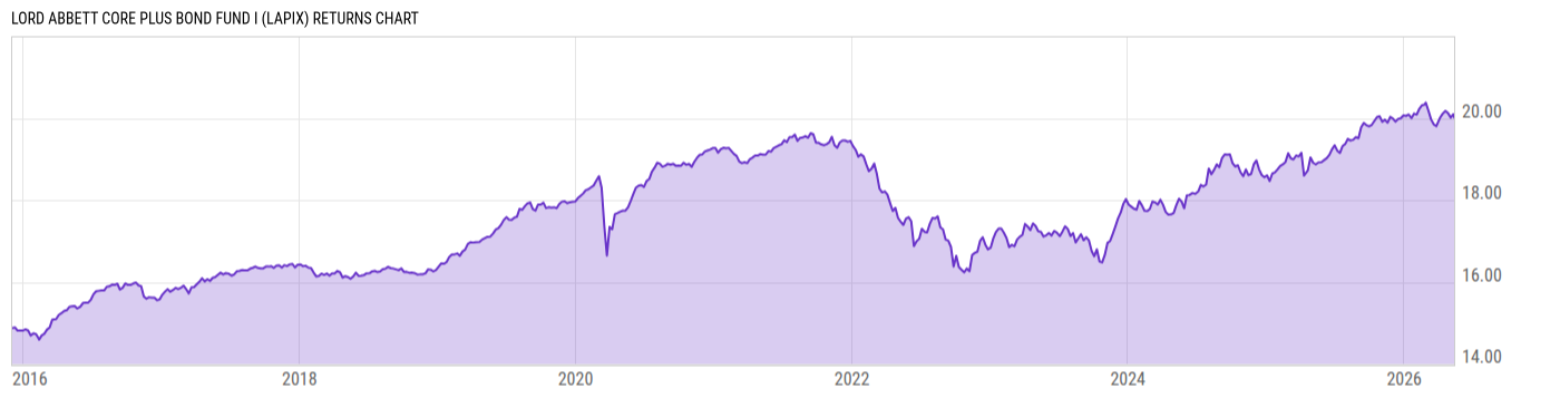 Returns Chart