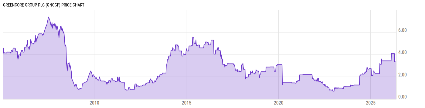 Price Chart