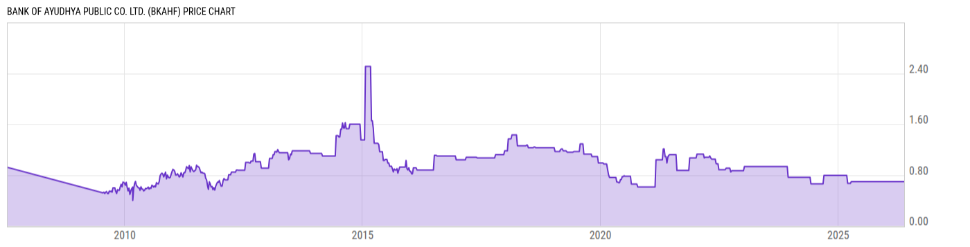Price Chart