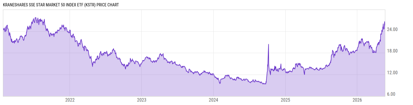 Price Chart