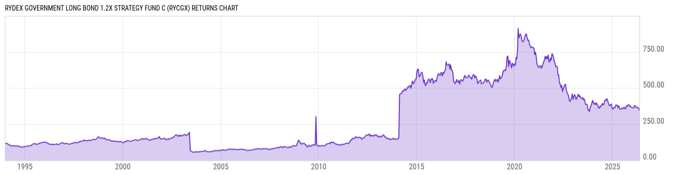 Returns Chart