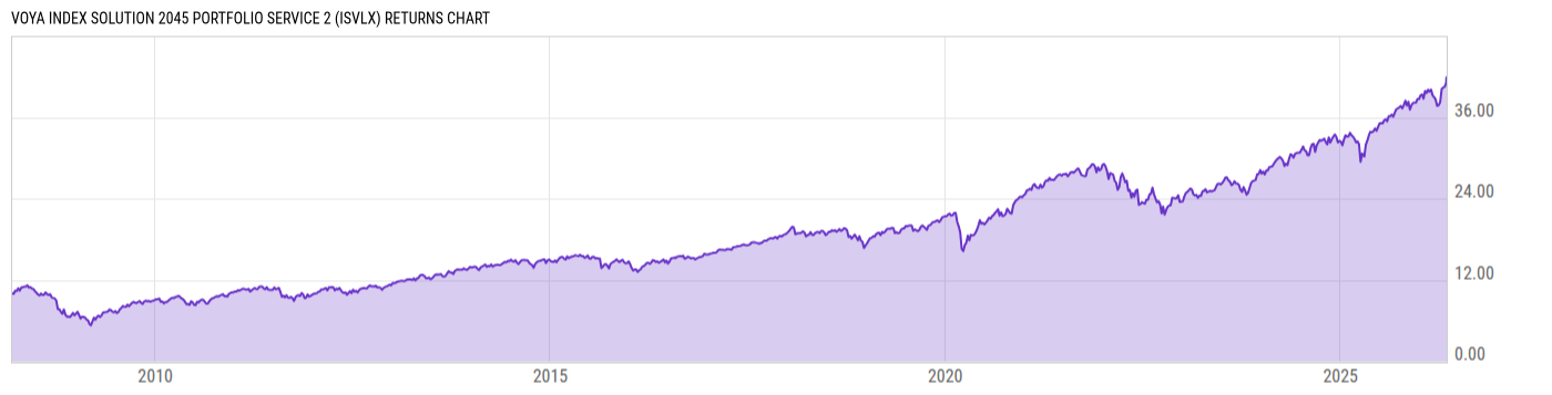 Returns Chart