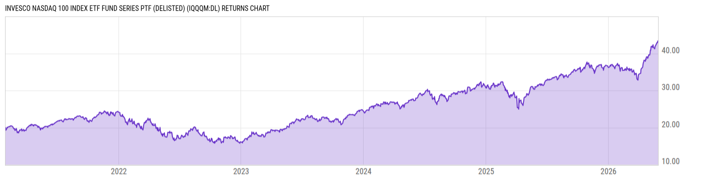 Returns Chart