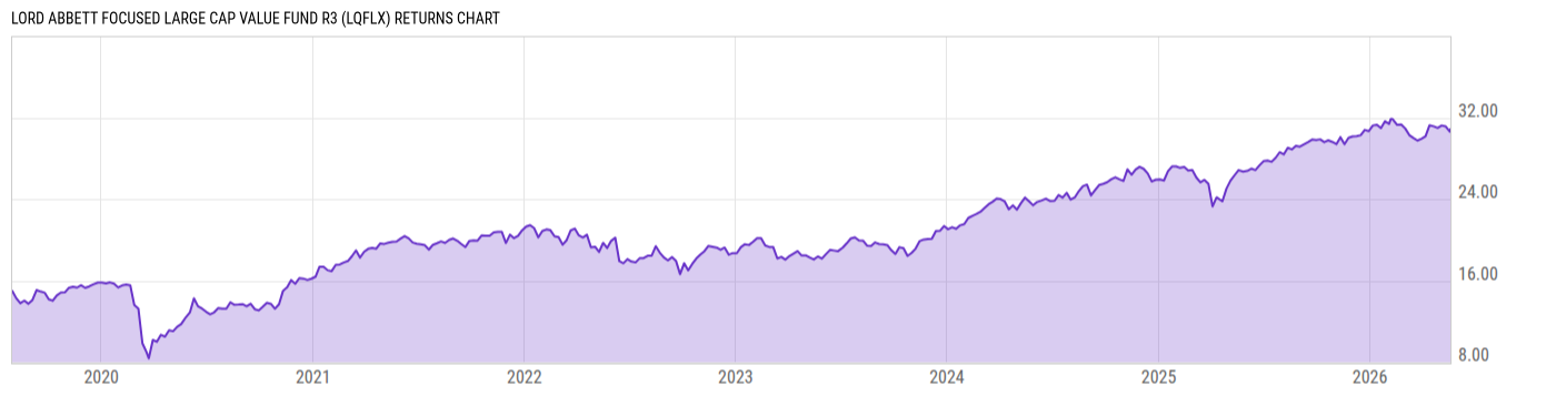 Returns Chart