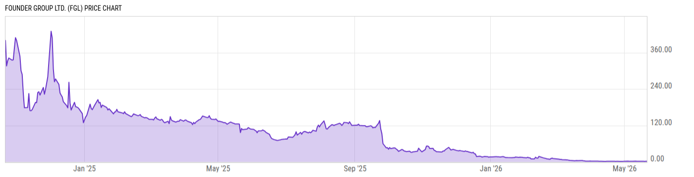 Price Chart