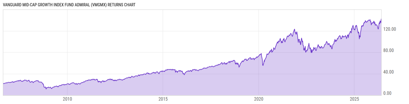 Returns Chart