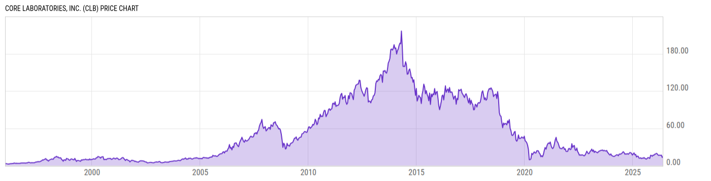 Price Chart