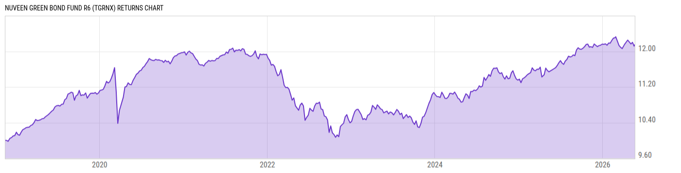 Returns Chart