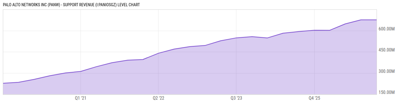 Level Chart