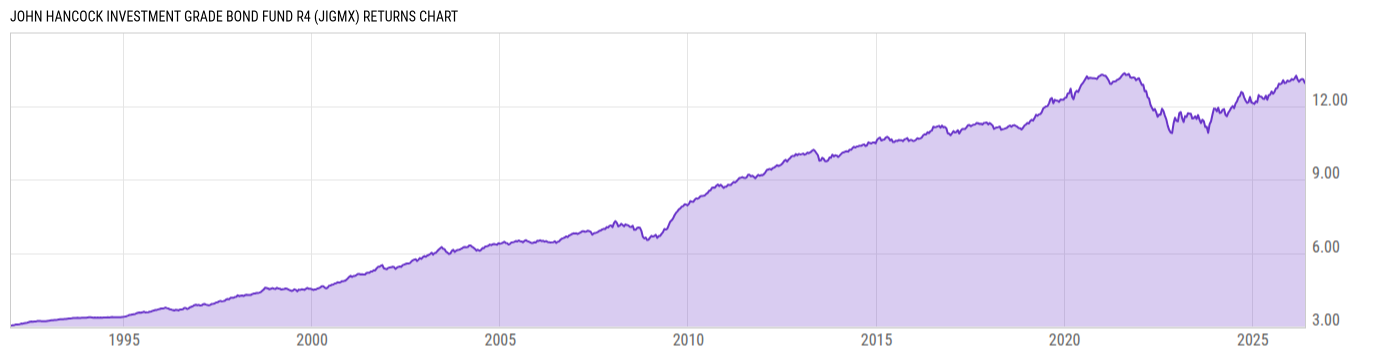 Returns Chart