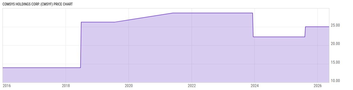 Price Chart