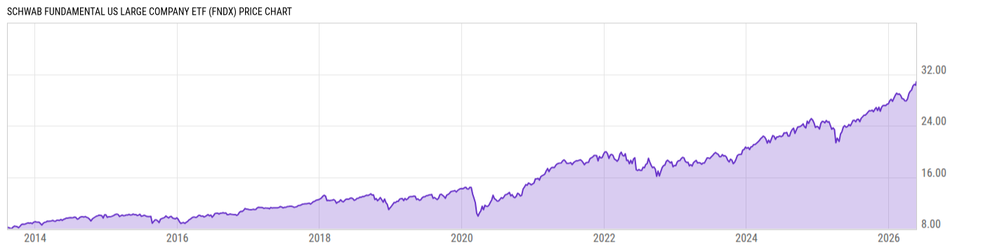 Price Chart