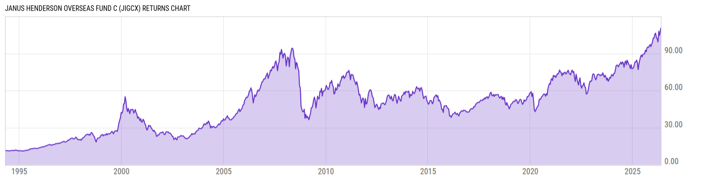 Returns Chart