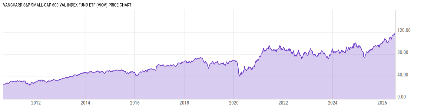 Price Chart