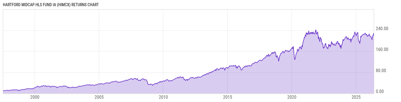 Returns Chart