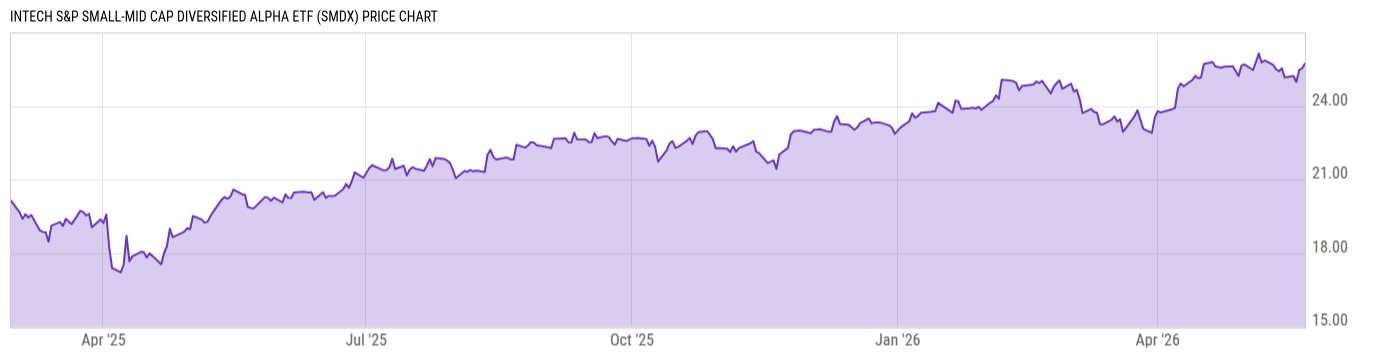 Price Chart