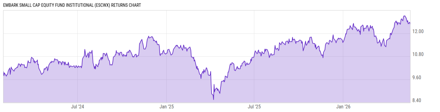 Returns Chart