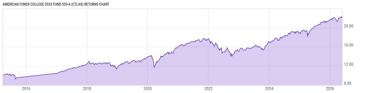 Returns Chart