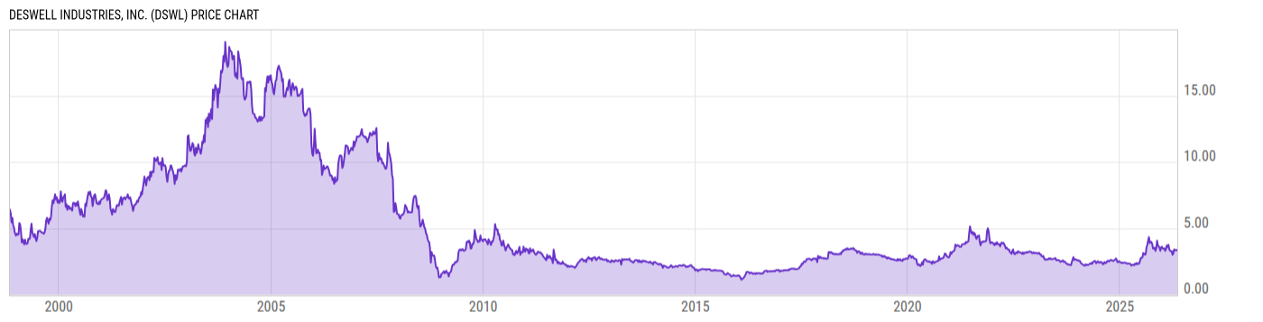 Price Chart