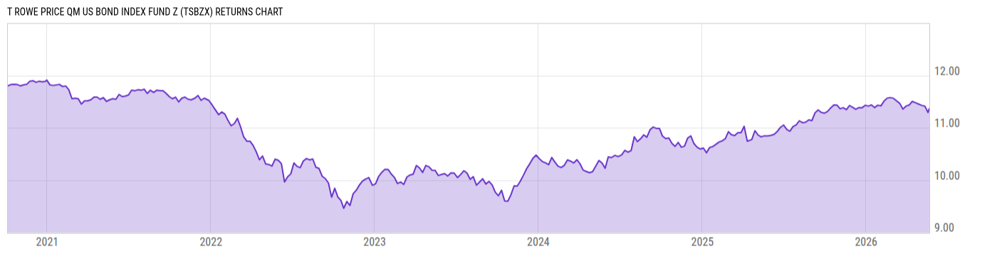 Returns Chart