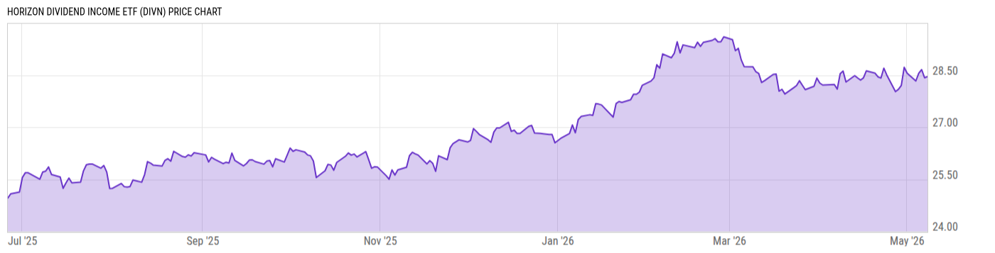 Price Chart
