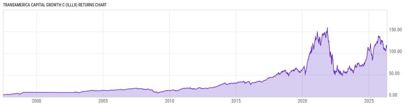 Returns Chart