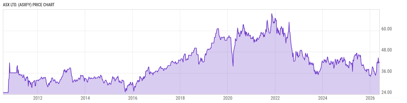 Price Chart