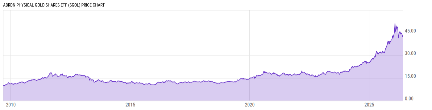 Price Chart