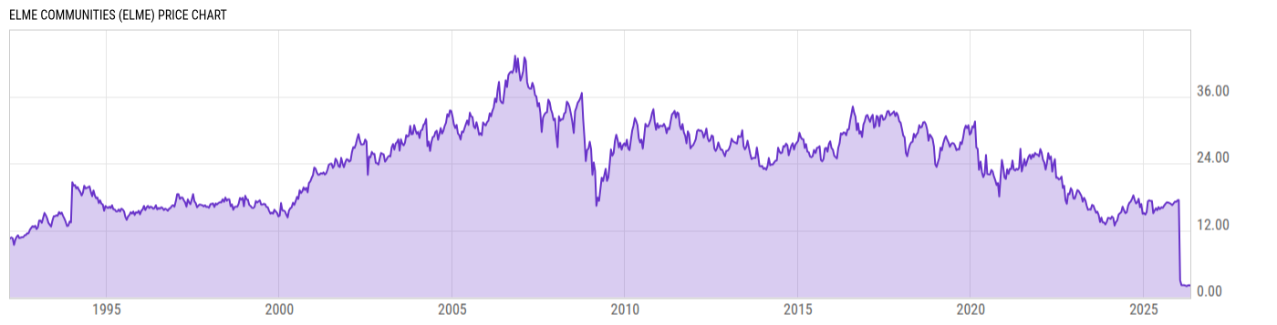Price Chart
