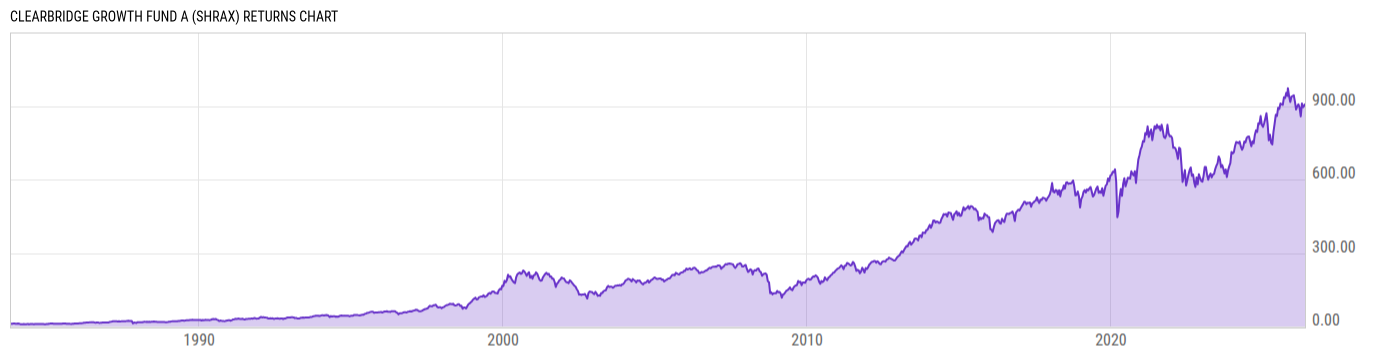 Returns Chart