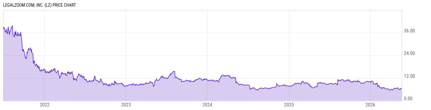 Price Chart