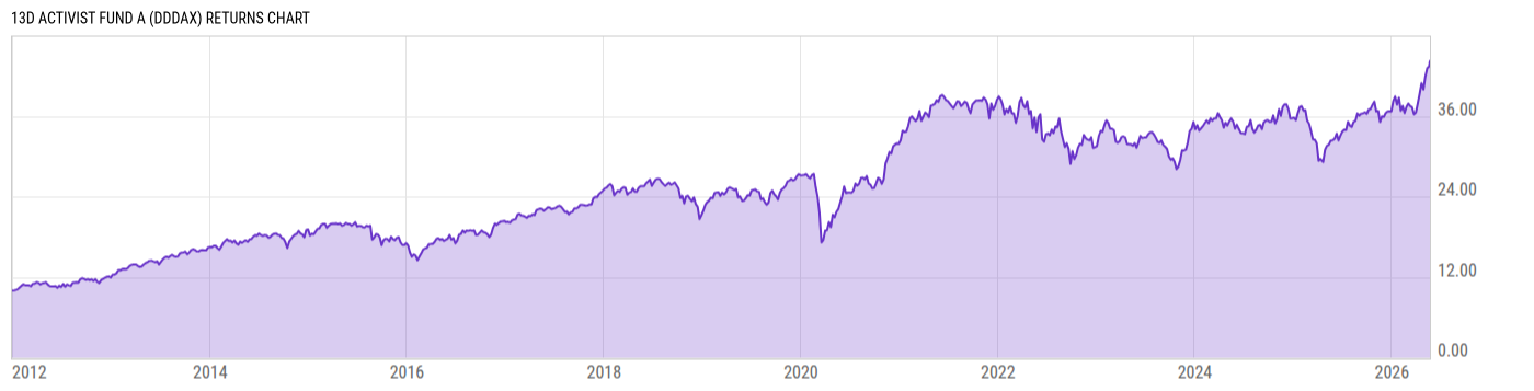 Returns Chart