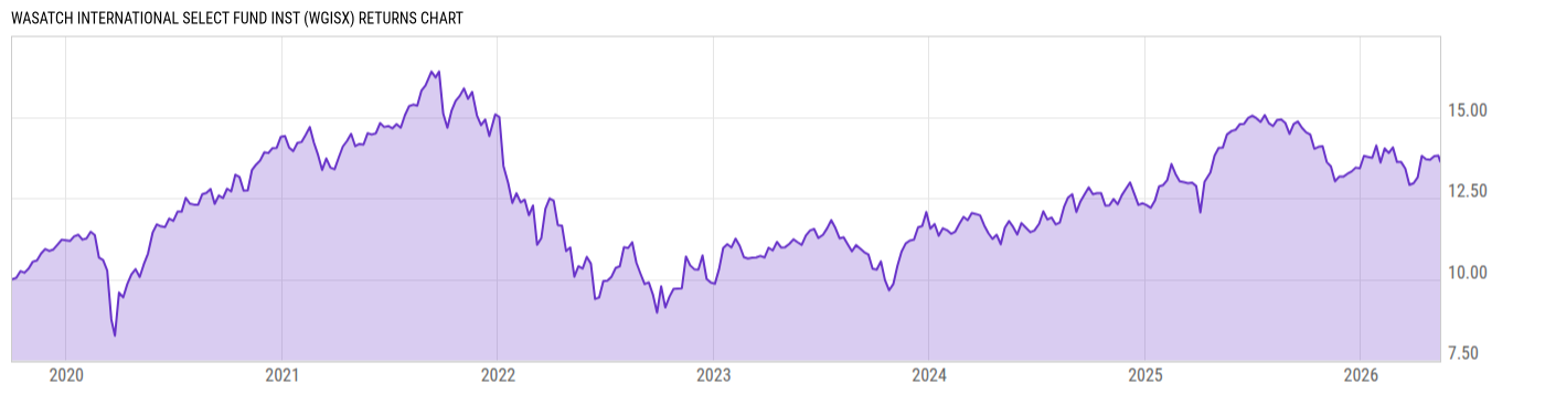 Returns Chart