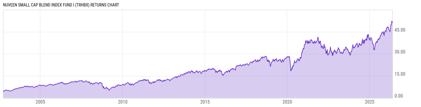 Returns Chart
