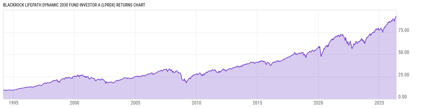 Returns Chart