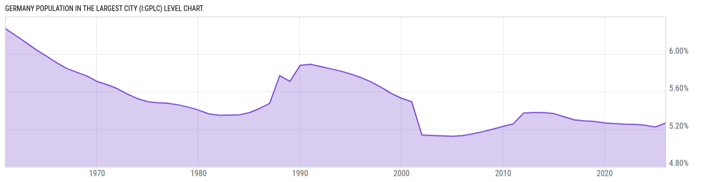 Level Chart