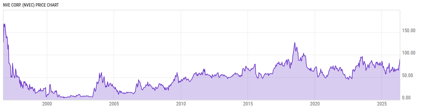 Price Chart