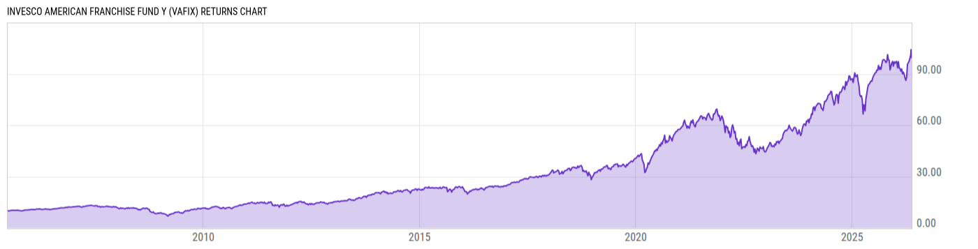 Returns Chart