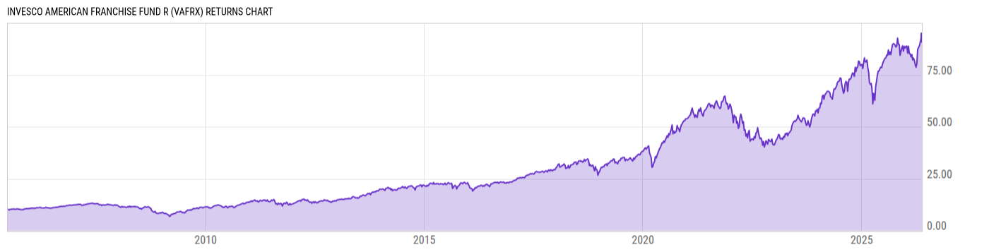 Returns Chart