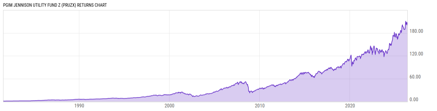Returns Chart