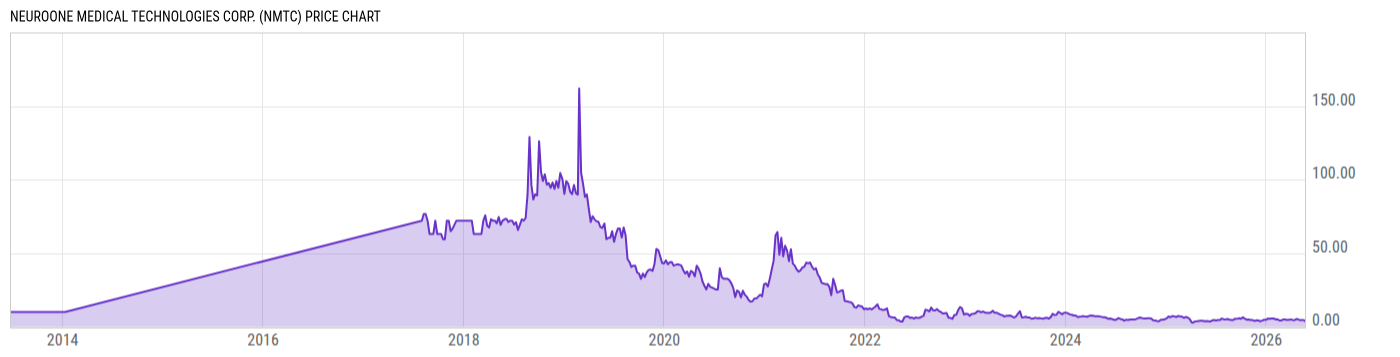 Price Chart