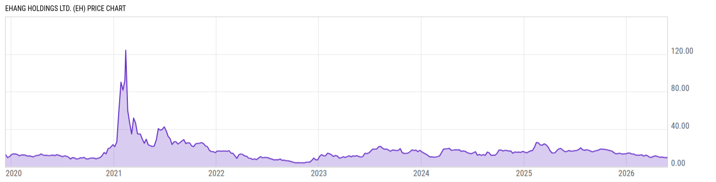 Price Chart
