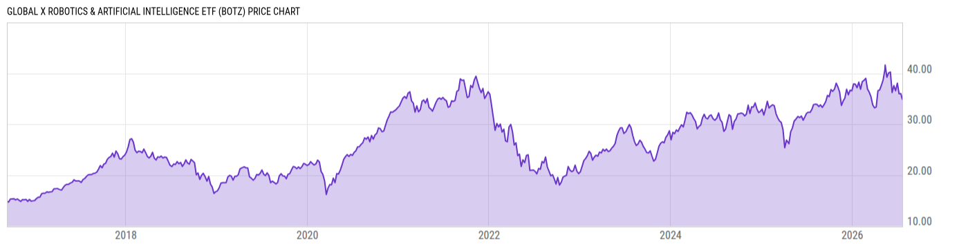 Price Chart