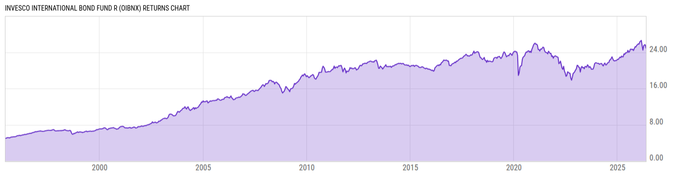 Returns Chart